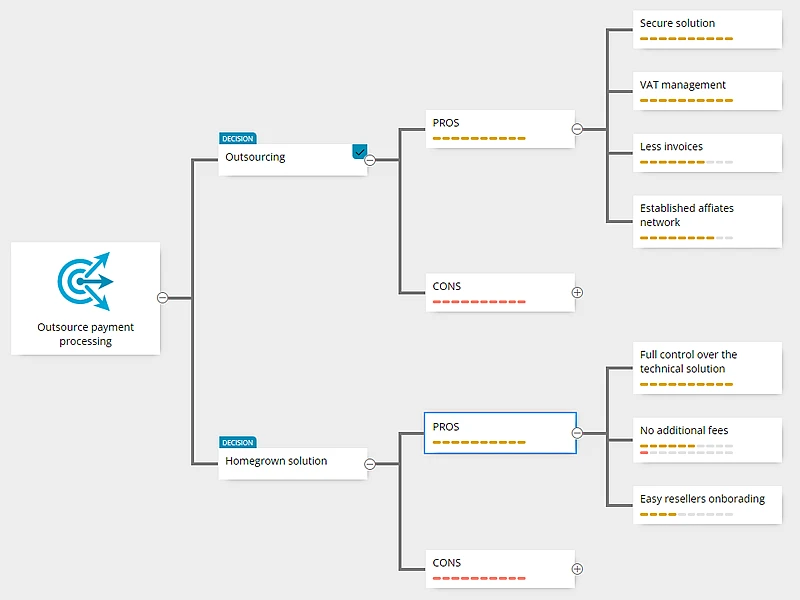 Decision tree diagram with custom elements of type Other. 