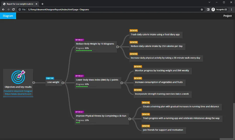 Generated HTML report for OKR. Made with Ideamerit Designer