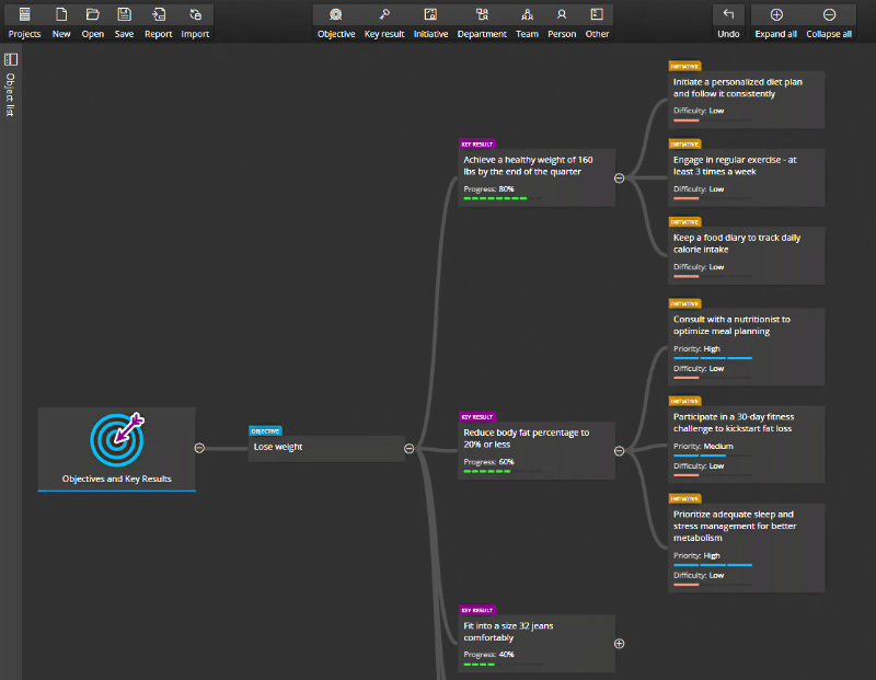 Objectives and Key Results diagram made from items suggested by an AI chatbot.