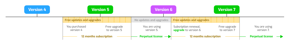 Delayed renewal