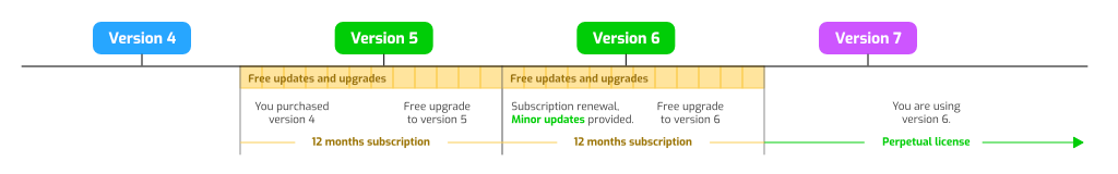 Renewal - upgrades after 12 months